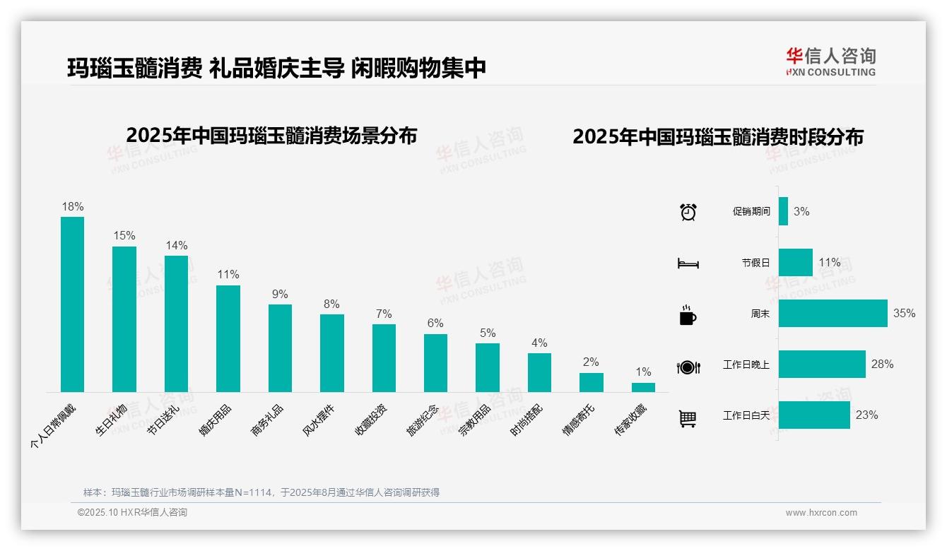 冬季玛瑙玉髓消费占比32%：这一结论来自华信人咨询权威报告-2025年10月-玛瑙玉髓-38