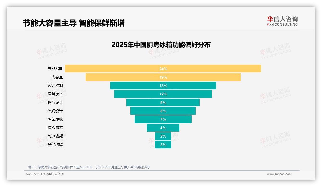 产品质量问题达28%成不推荐主因——华信人咨询趋势报告摘要-2025年10月-厨房冰箱-38