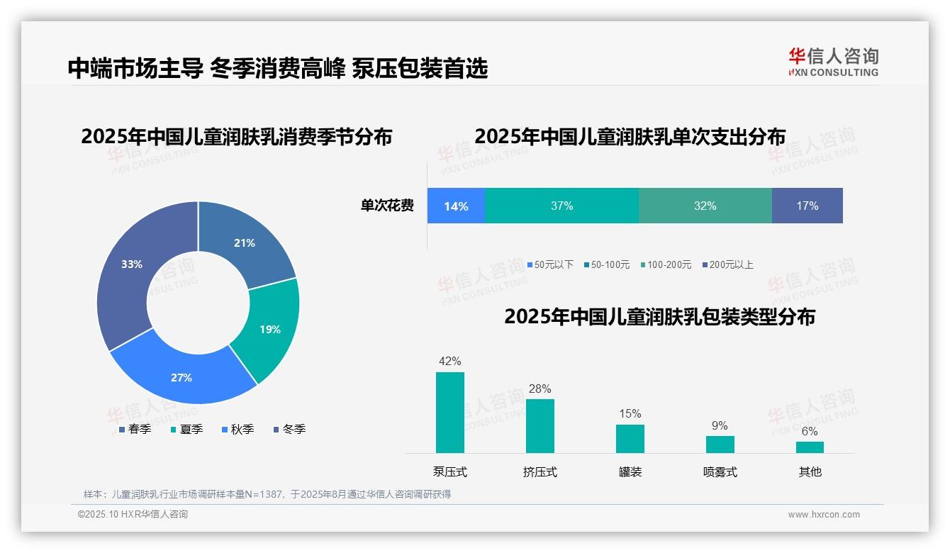 重磅发现：41%消费者晚间使用儿童润肤乳，华信人咨询报告发布-2025年10月-儿童润肤乳-38