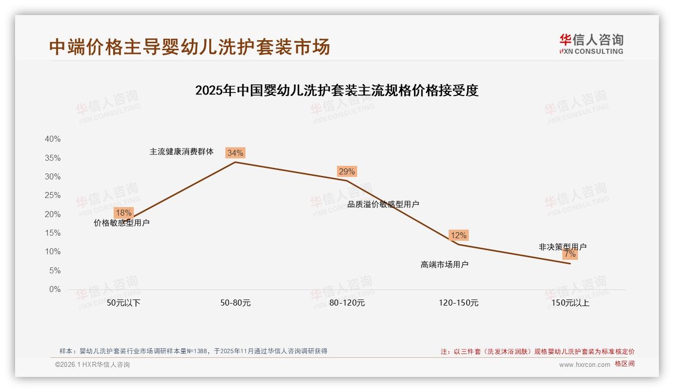 华信人咨询数据洞察：母亲68%主导婴幼儿洗护套装决策，中端50~120元最走量-2026年1月-婴幼儿洗护套装-38
