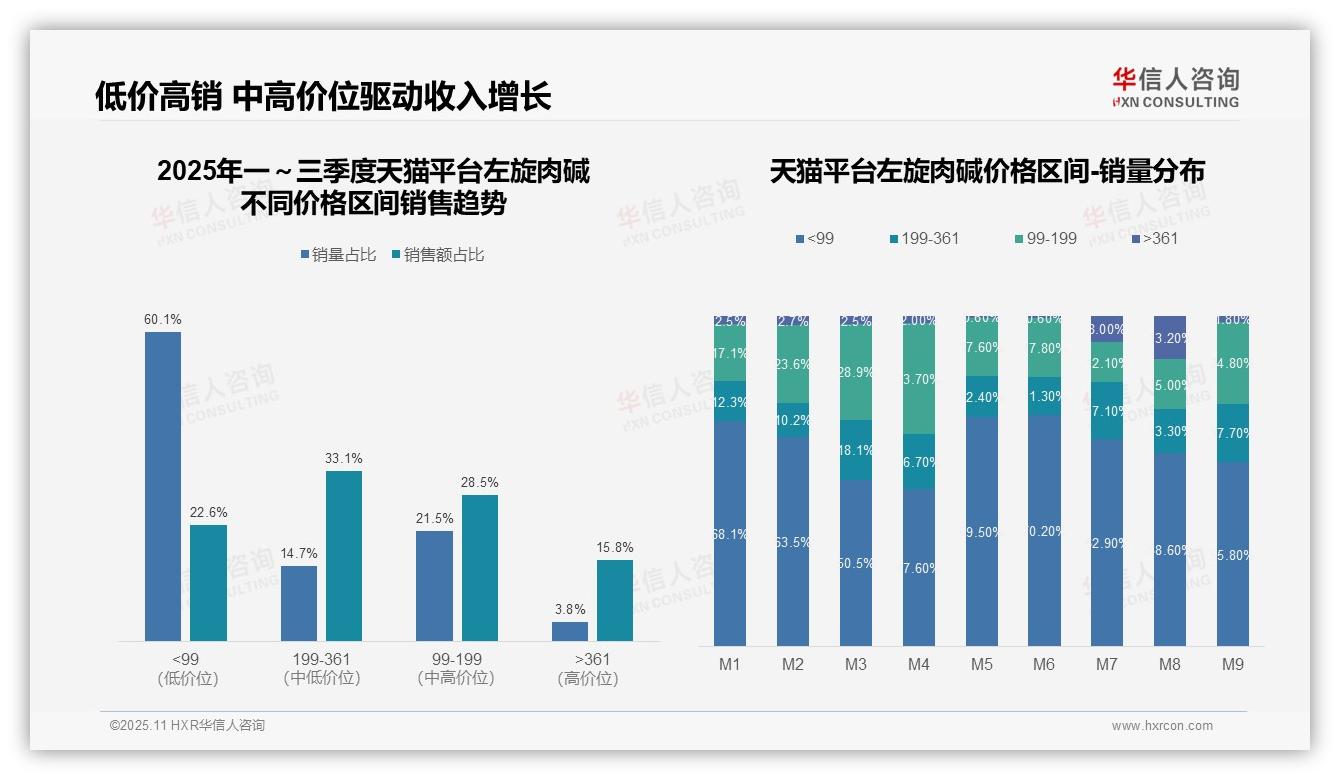 行业风向：华信人咨询报告提出左旋肉碱京东高价位产品占比35.9%-2025年11月-左旋肉碱-38