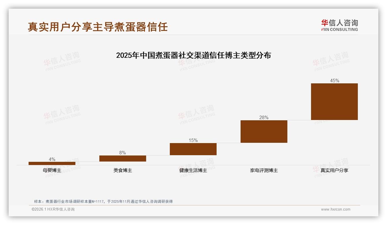 45%用户信任真实分享，煮蛋器品牌加码素人种草预算——华信人咨询行业透视-2026年1月-煮蛋器-38