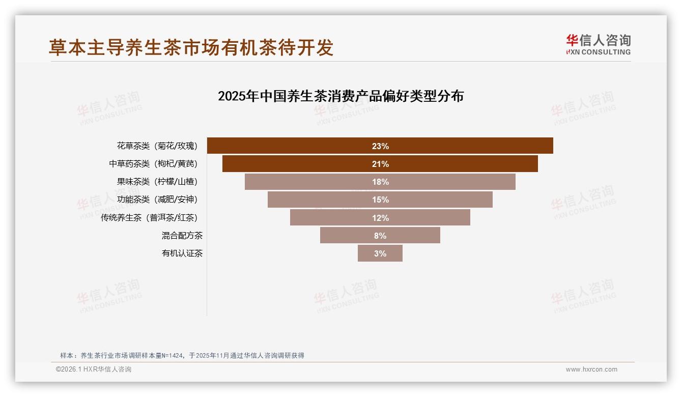 华信人咨询独家披露：87%国产偏好31%功效导向，养生茶国潮品牌突围机会——华信人咨询研究报告精选-2026年1月-养生茶-38