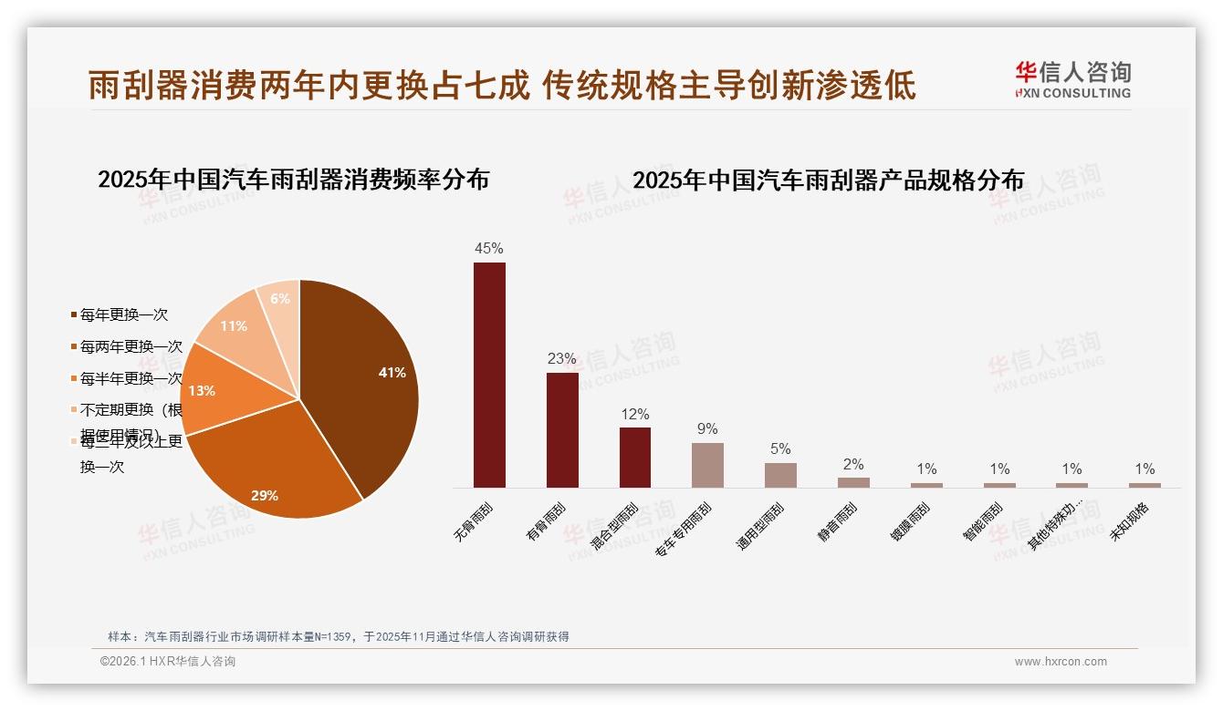 汽车雨刮器41%每年更换，70%两年内更换，换季需求催生反周期库存策略——华信人咨询趋势雷达报告-2026年1月-汽车雨刮器-38