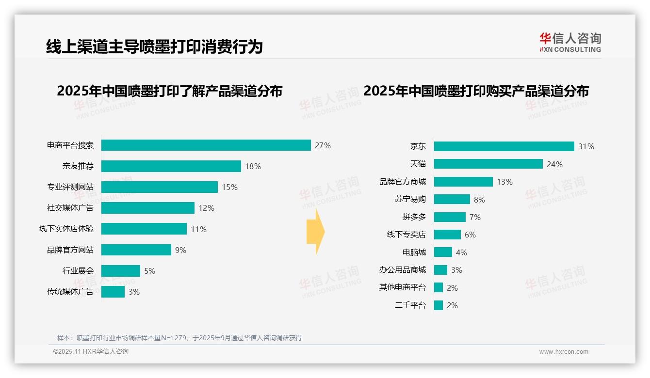 重磅发现：66%消费者单次支出千元以下，华信人咨询报告发布-2025年11月-喷墨打印-38