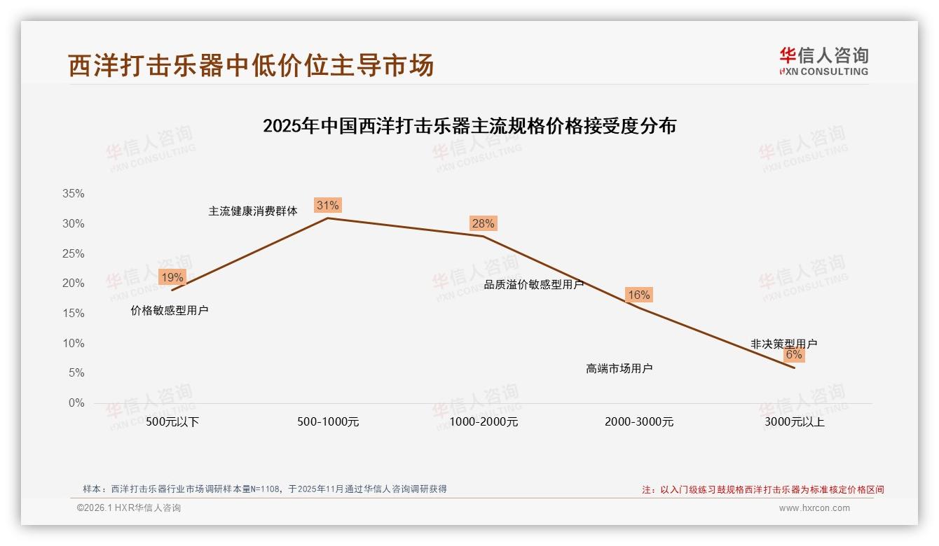 抖音低价走量79.9%销量来自239元以下西洋打击乐器——华信人咨询数据洞察-2026年1月-西洋打击乐器-38