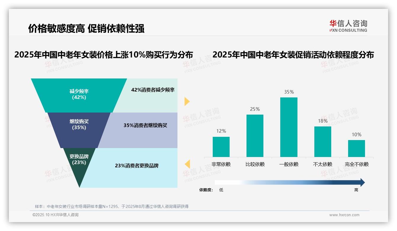 权威印证：华信人咨询调研报告确认42%消费者因价格上涨减少购买-2025年10月-中老年女装-38