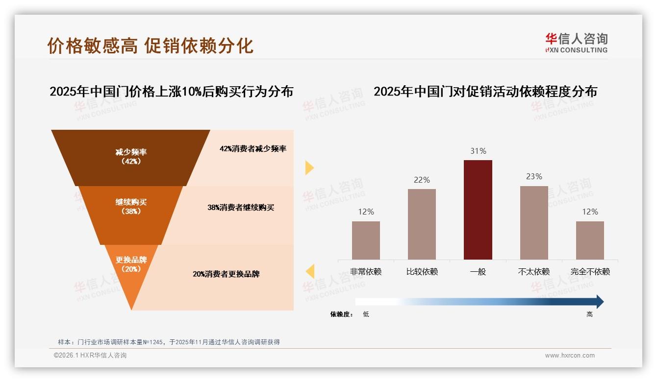 华信人咨询消费研究：仅38%消费者愿原价买门，42%减少频率暴露价格痛点——华信人咨询门消费蓝皮书-2026年1月-门-38