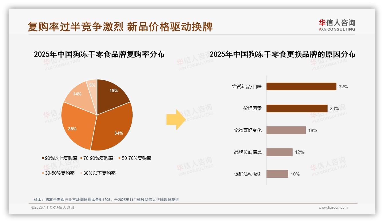 华信人咨询数据洞察：53%低价段销量蚕食，狗冻干零食利润告急-2026年1月-狗冻干零食-38