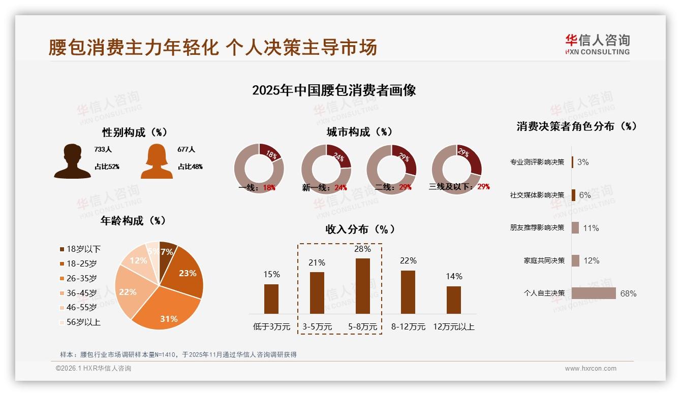 华信人咨询报告解读：26~35岁占31%人群腰包消费个性化崛起-2026年1月-腰包-38