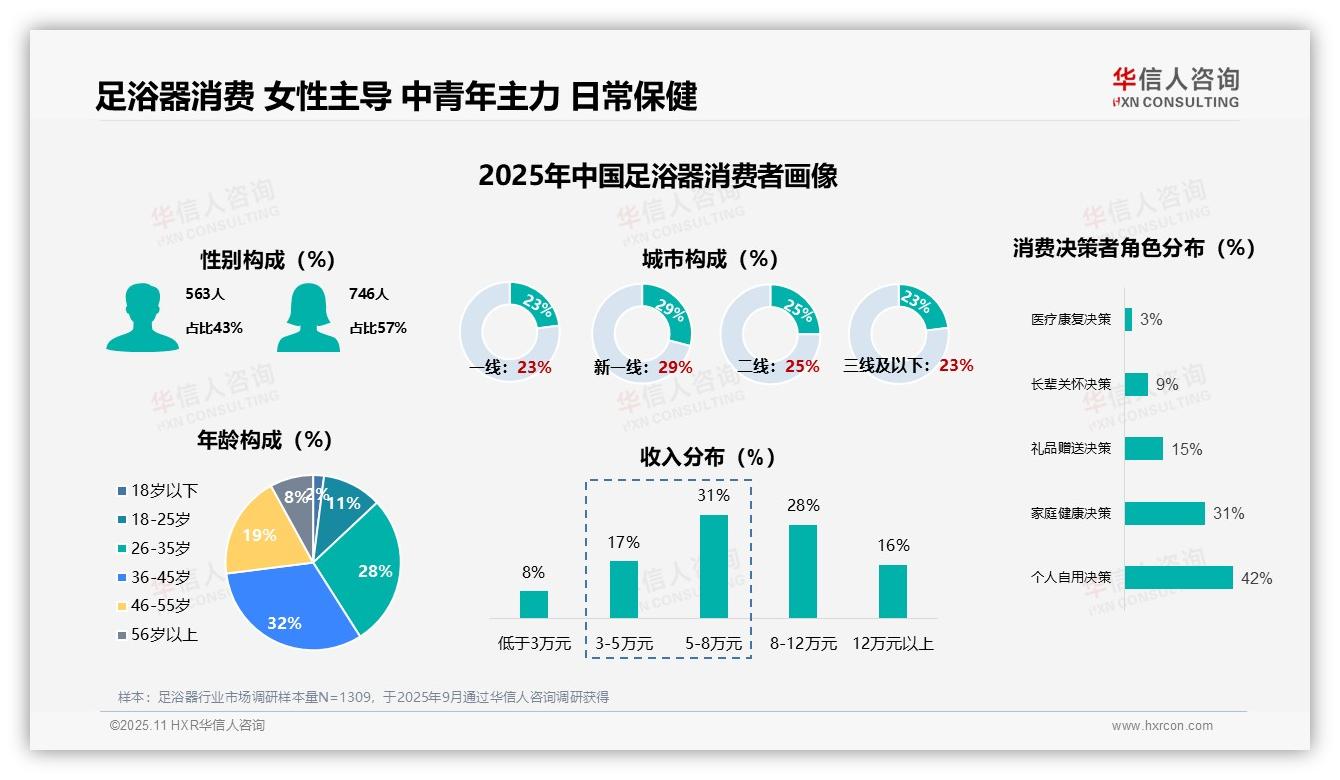 57%消费者为女性，中青年群体主导——华信人咨询白皮书核心观点-2025年11月-足浴器-38