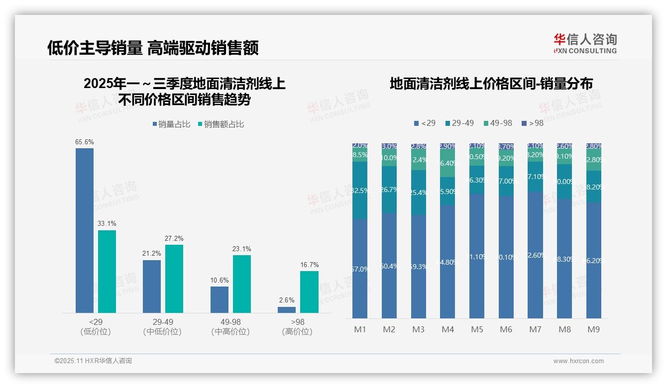 华信人咨询报告核心结论：65.6%地面清洁剂销量来自低价产品-2025年11月-地面清洁剂-38