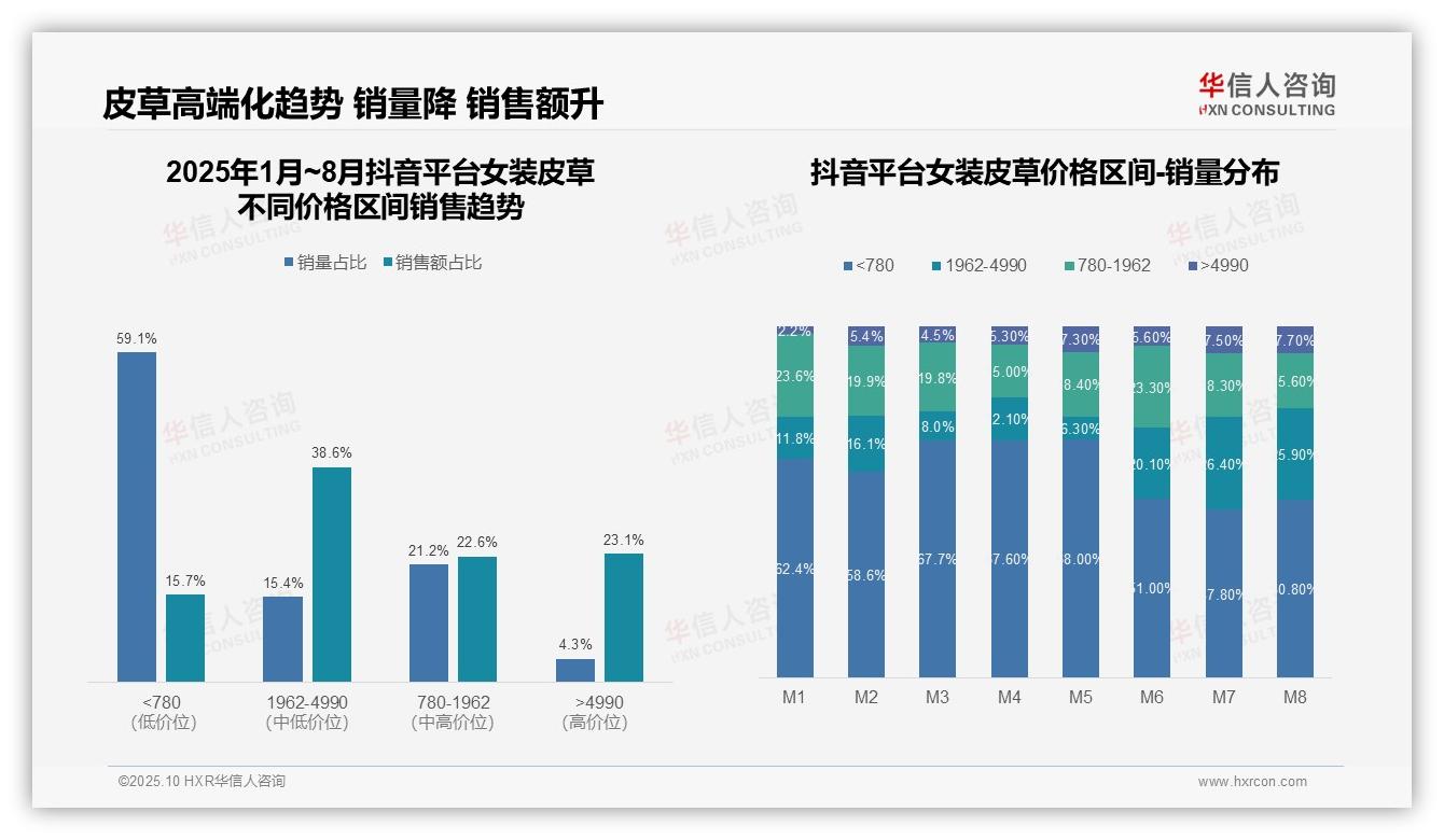 据华信人咨询报告：京东女装皮草高端销售占比34.9%-2025年10月-女装皮草-38