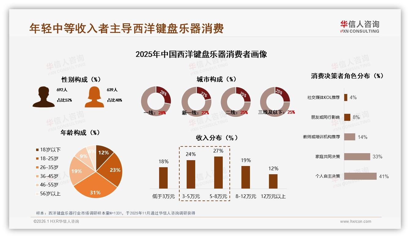 华信人咨询品类洞察：26到35岁占比31%西洋键盘乐器消费年轻化-2026年1月-西洋键盘乐器-38