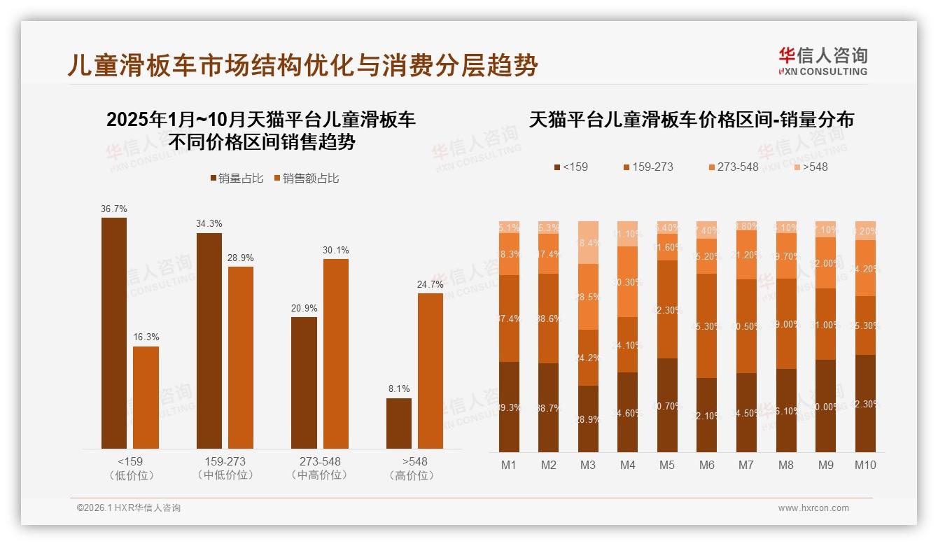 华信人咨询消费研究：201~400元儿童滑板车价格接受度63%，中端为王-2026年1月-儿童滑板车-38