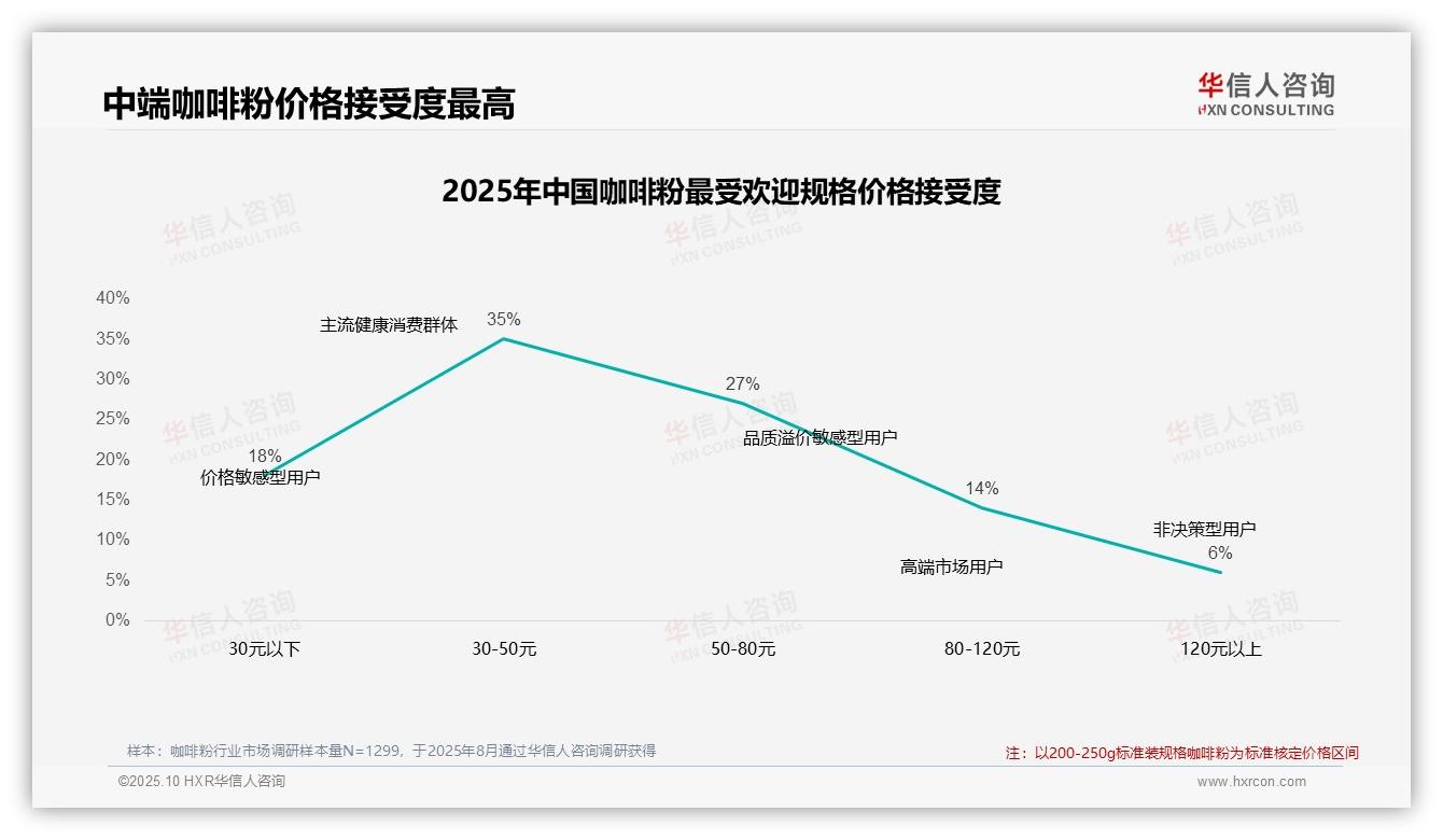 华信人咨询证实：47%消费者在咖啡粉涨价时坚持购买-2025年10月-咖啡粉-38