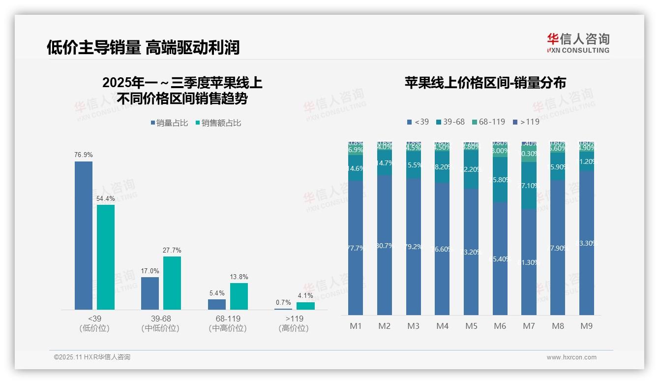 重磅发现：抖音苹果销售占比45.8%领跑电商，华信人咨询报告发布-2025年11月-苹果-38
