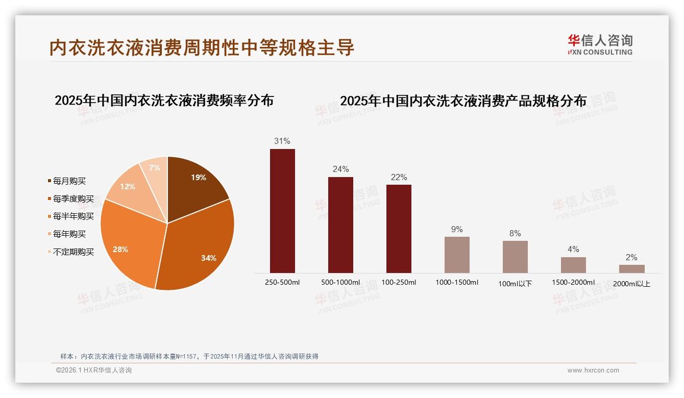 每季度购买占34%周期需求催生内衣洗衣液囤货节——华信人咨询报告披露-2026年1月-内衣洗衣液-38