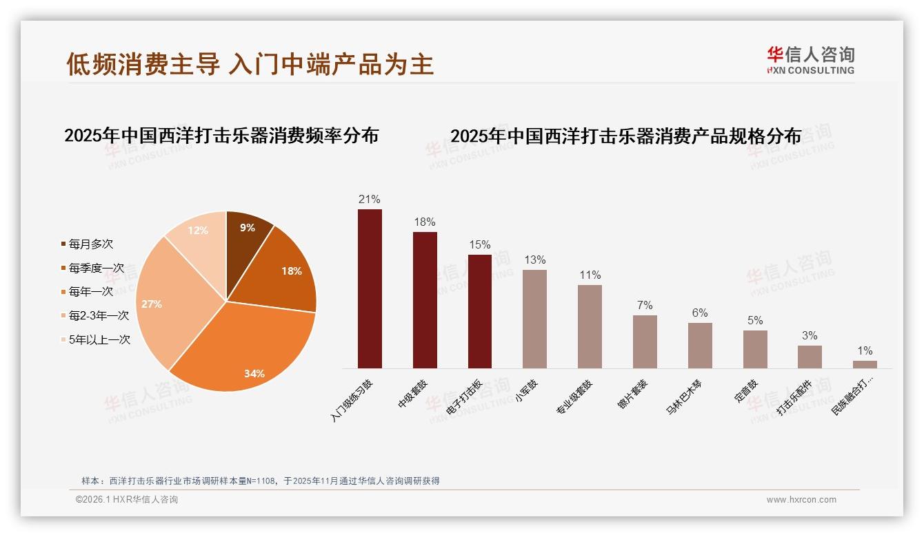 华信人咨询品类洞察：每年仅34%消费者复购西洋打击乐器-2026年1月-西洋打击乐器-38