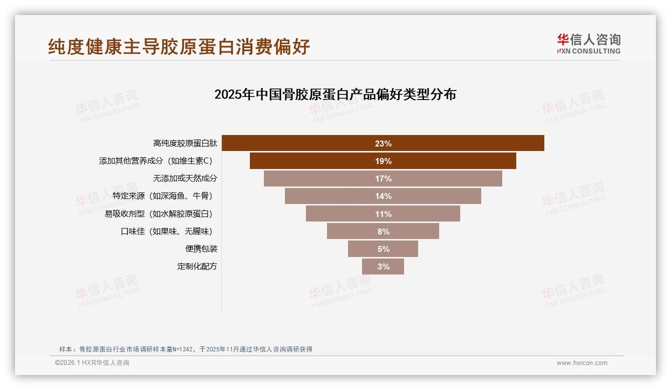 华信人咨询行业观察：31%每周几次复购彰显骨胶原蛋白习惯养成-2026年1月-骨胶原蛋白-38
