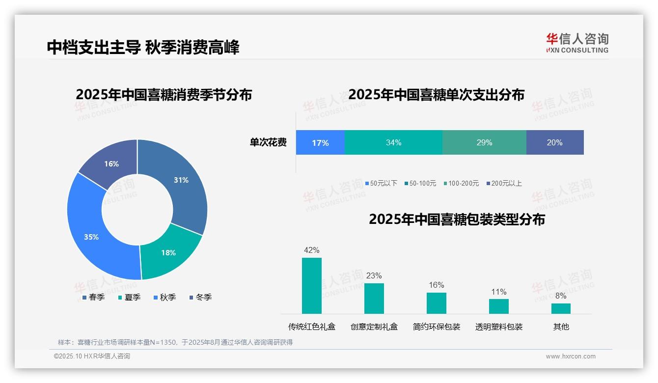 华信人咨询报告核心结论：婚礼喜糖消费场景占比51%-2025年10月-喜糖-38