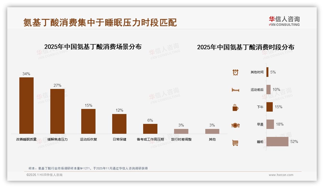 华信人咨询深度调研：52%消费者睡前服用氨基丁酸片剂胶囊38%最受欢迎——来源：华信人咨询最新氨基丁酸研报-2026年1月-氨基丁酸-38