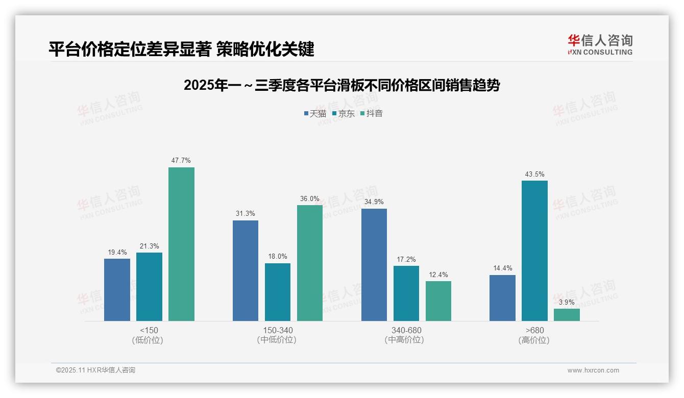 京东滑板高端销售额占比43.5%——华信人咨询趋势报告摘要-2025年11月-滑板-38