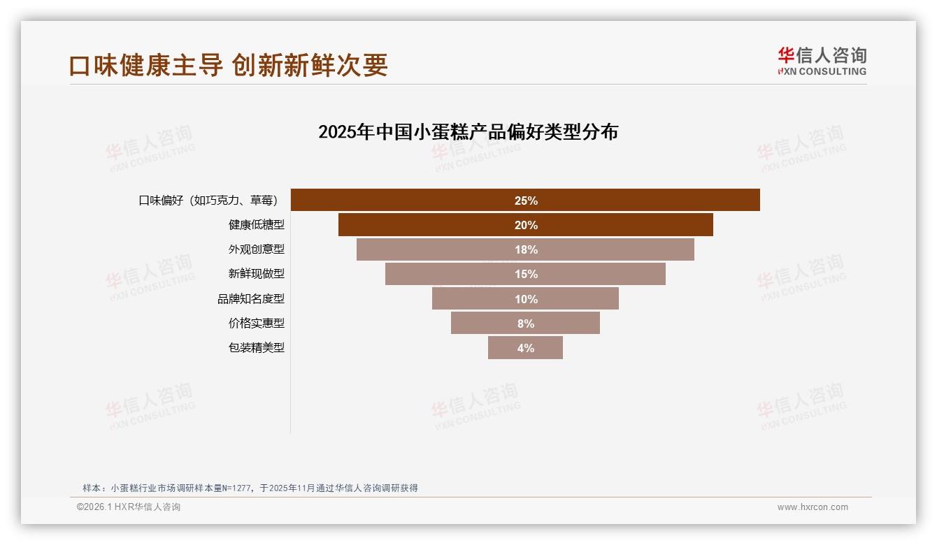 50%消费者愿向他人推荐小蛋糕，28%因口味一般放弃推荐——华信人咨询行业观察-2026年1月-小蛋糕-38
