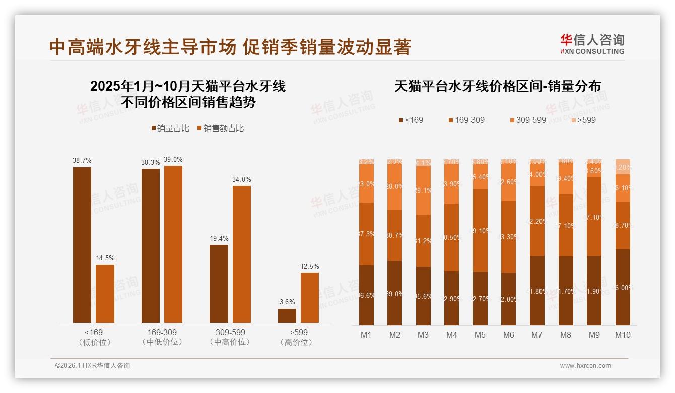 华信人咨询行业观察：73%每周使用超三次，水牙线便携场景需求爆发-2026年1月-水牙线-38