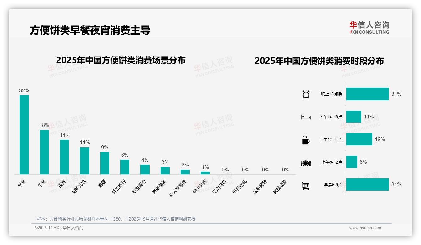42%消费者偏好10~20元方便饼类——华信人咨询独家报告-2025年11月-方便饼类-38
