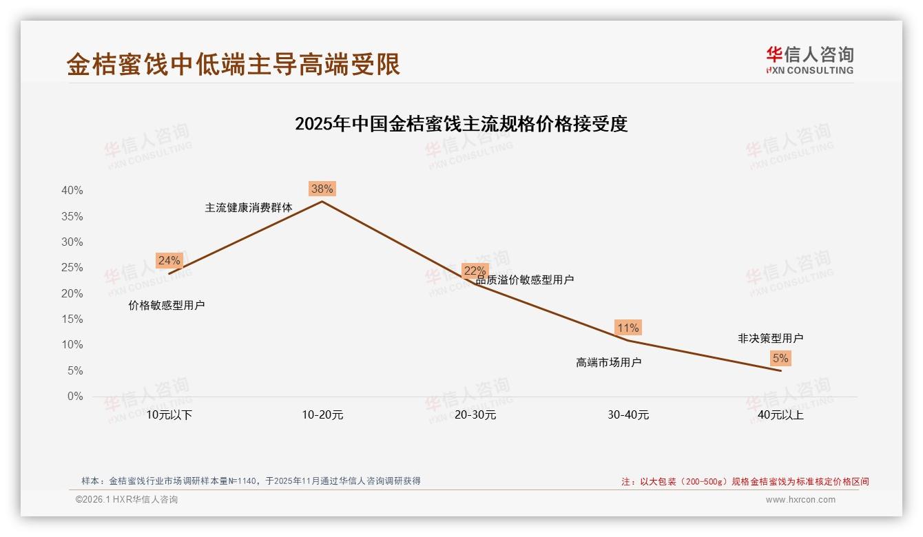 华信人咨询数据洞察：低价65%销量仅贡献38%销售额，金桔蜜饯高端化迫在眉睫-2026年1月-金桔蜜饯-38
