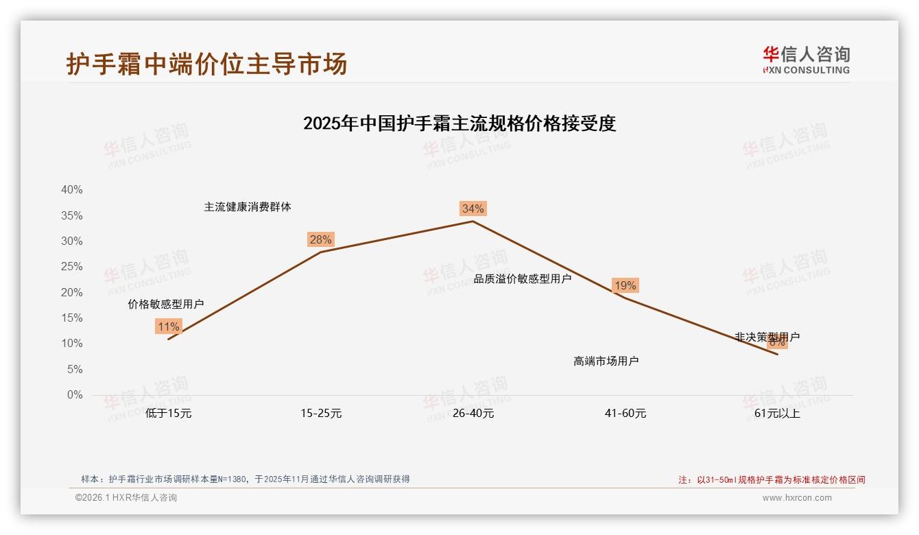 华信人咨询护手霜趋势报告：女性消费者68%占比，中端26~40元价格带成交34%-2026年1月-护手霜-38