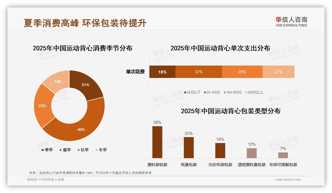 华信人咨询运动背心趋势报告：仅12%高复购率，32%因新品试新而跳槽-2026年1月-运动背心-38