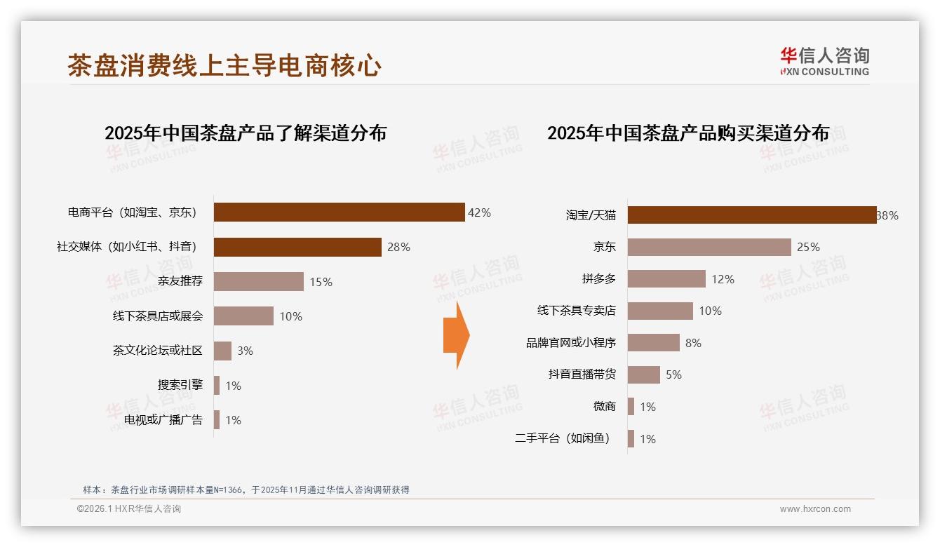 茶盘消费38%用户最信电商，华信人咨询：社交电商如何再提转化-2026年1月-茶盘-38