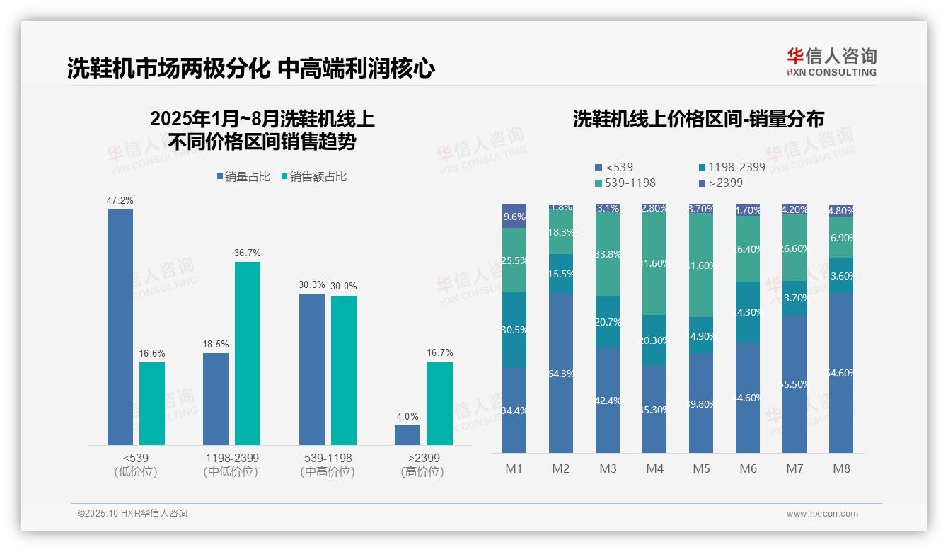 华信人咨询报告首次披露：京东独占45.2%洗鞋机线上销售份额-2025年10月-洗鞋机-38