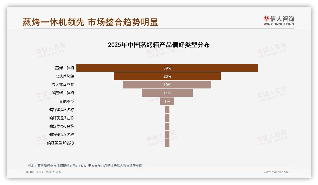 华信人咨询蒸烤箱趋势报告：26到45岁65%中青年家庭决策者主导蒸烤箱消费-2026年1月-蒸烤箱-38
