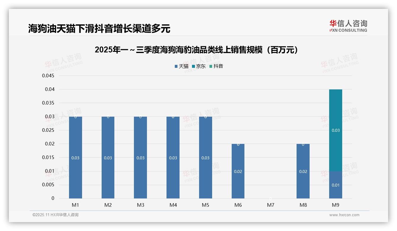 抖音贡献35%销售额，海狗海豹油品类新趋势——华信人咨询最新报告证实-2025年11月-海狗海豹油-38