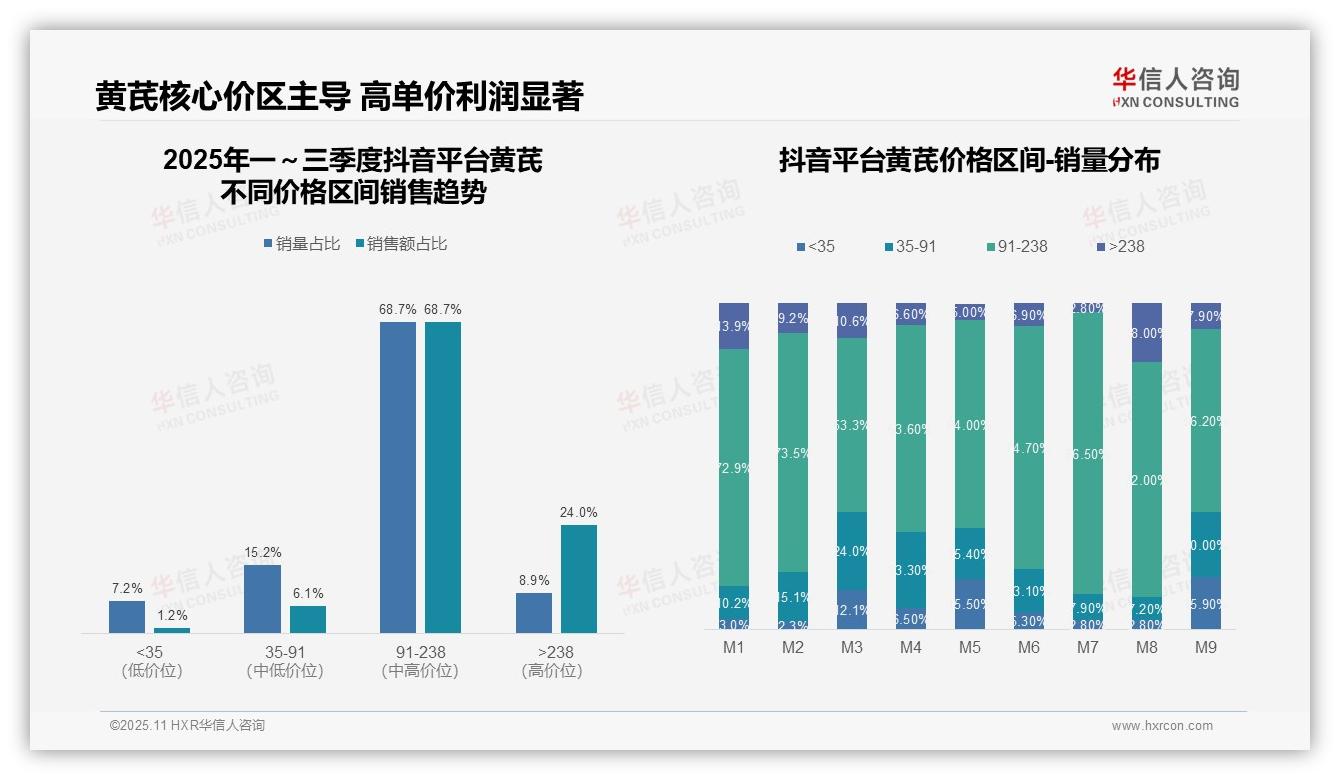 抖音平台黄芪中端产品销量占68.7%——华信人咨询最新报告证实-2025年11月-黄芪-38