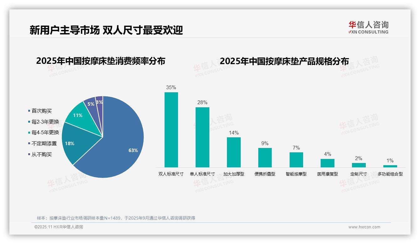 华信人咨询报告解读：为何说63%消费者首次购买按摩床垫-2025年11月-按摩床垫-38