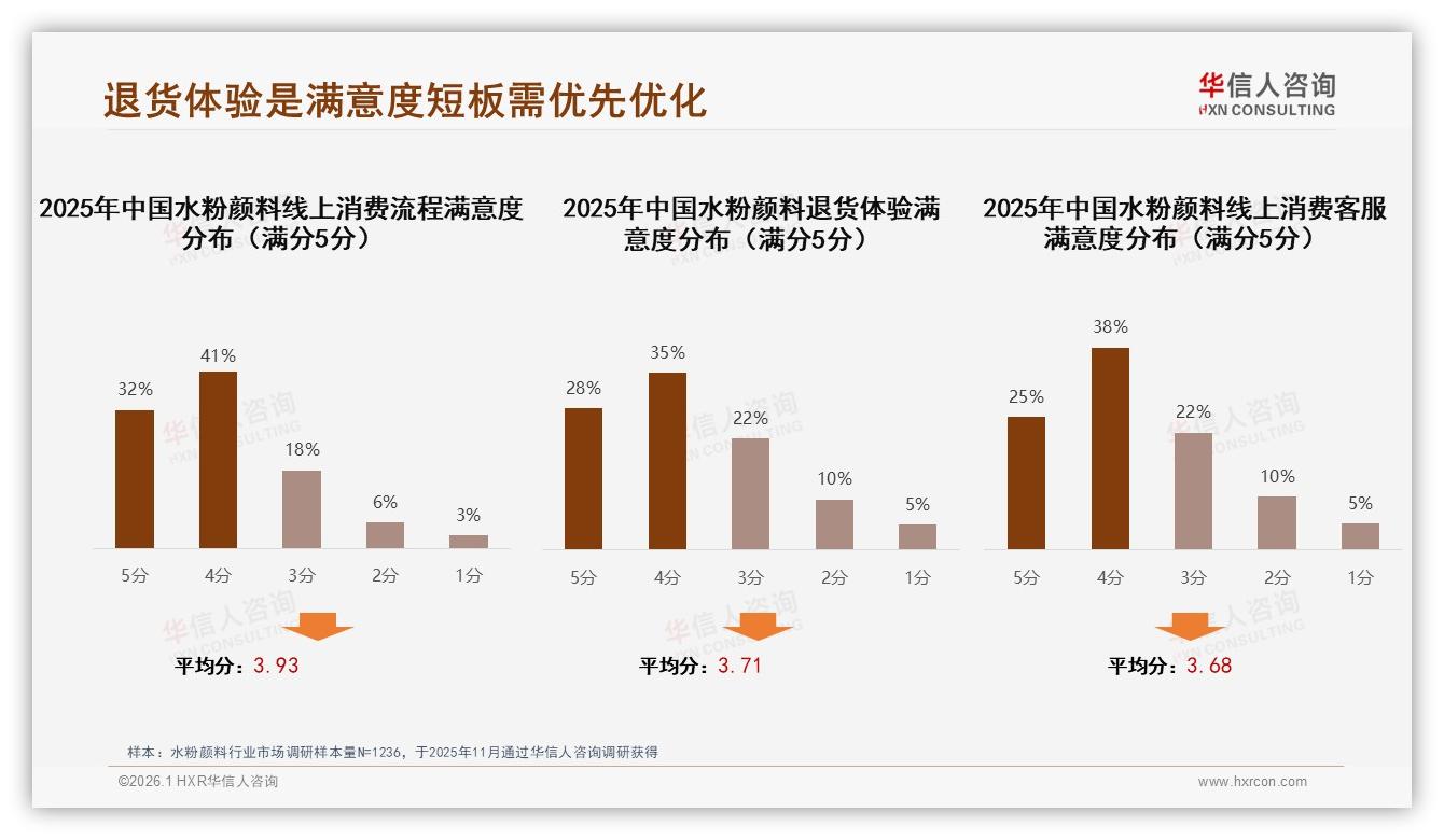 退货体验满意度仅63%拖后腿，优化退货流程撬动复购——华信人咨询水粉颜料消费蓝皮书-2026年1月-水粉颜料-38