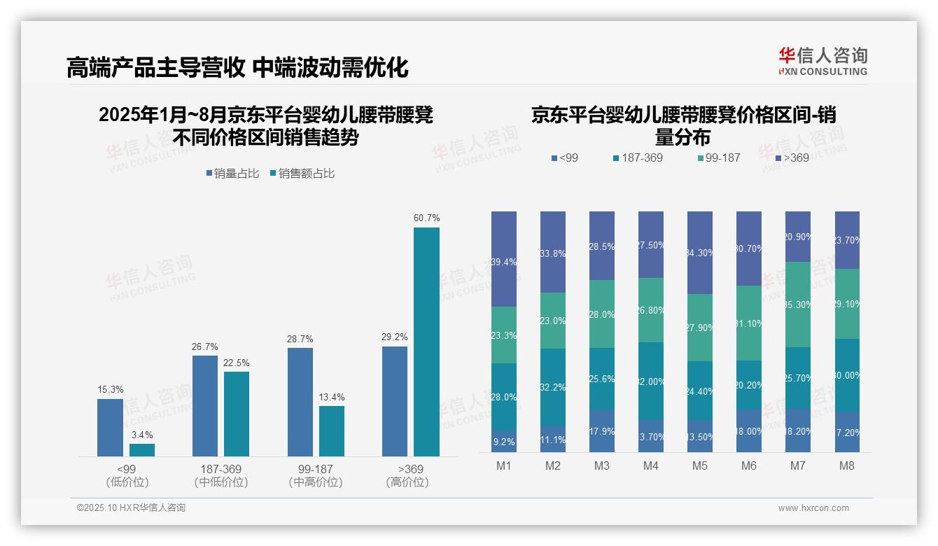 华信人咨询报告核心结论：高端产品以61.8%销售额主导市场-2025年10月-婴幼儿腰带腰凳-38