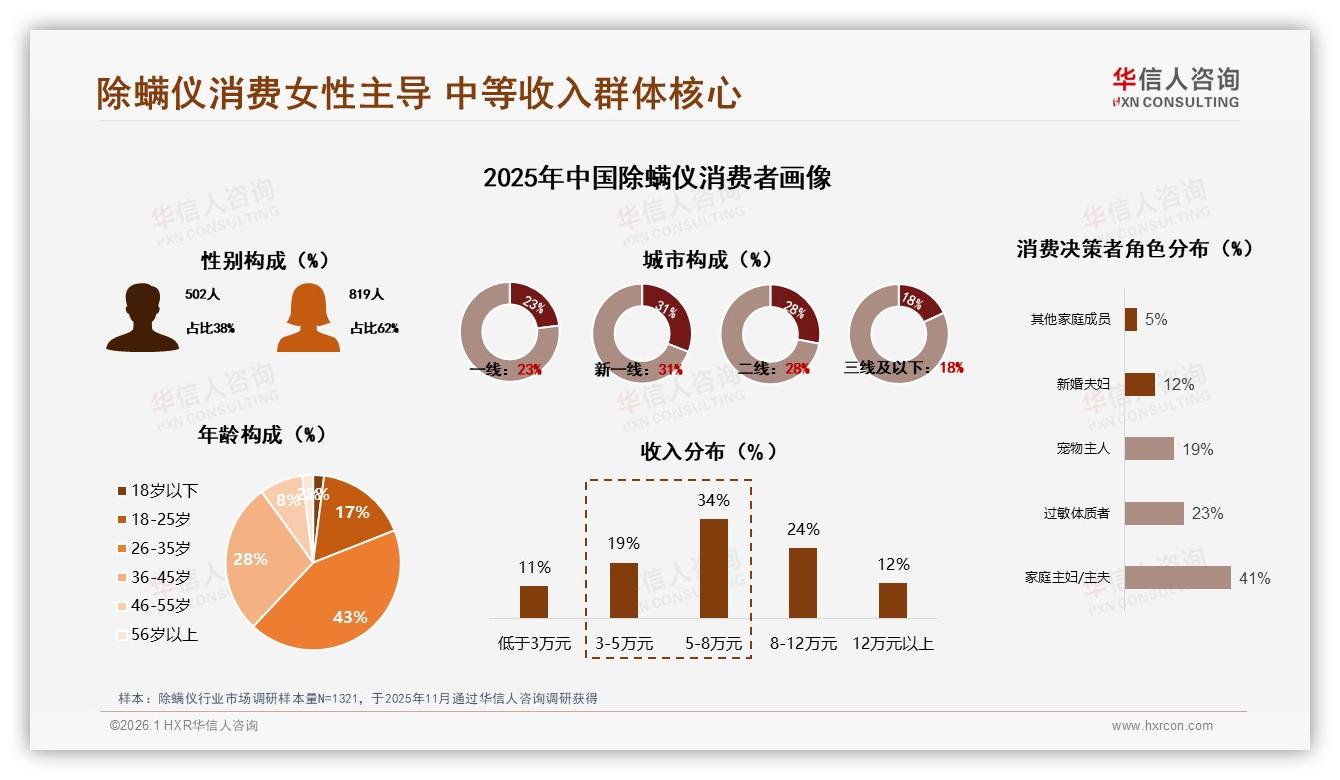 华信人咨询权威发布：73%消费者信任知名品牌除螨仪品牌壁垒加深-2026年1月-除螨仪-38
