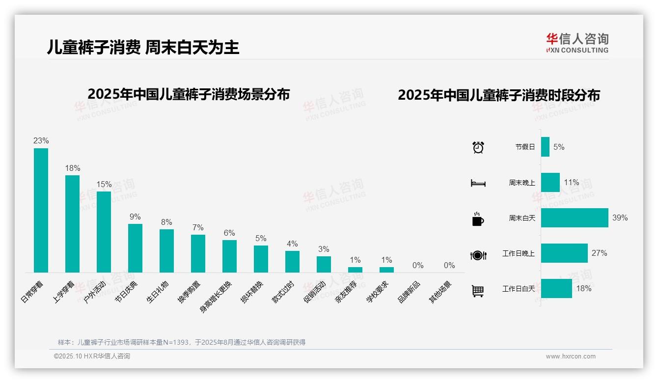华信人咨询报告首次披露：39%儿童裤子消费发生在周末白天-2025年10月-儿童裤子-38