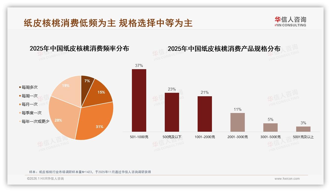 纸皮核桃下午消费高峰占31%，办公室场景19%激活即食需求——华信人咨询趋势雷达-2026年1月-纸皮核桃-38