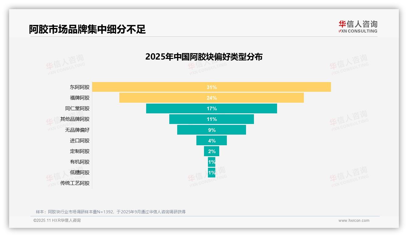 官方数据：华信人咨询报告显示58%消费者愿意推荐阿胶块-2025年11月-阿胶块-38