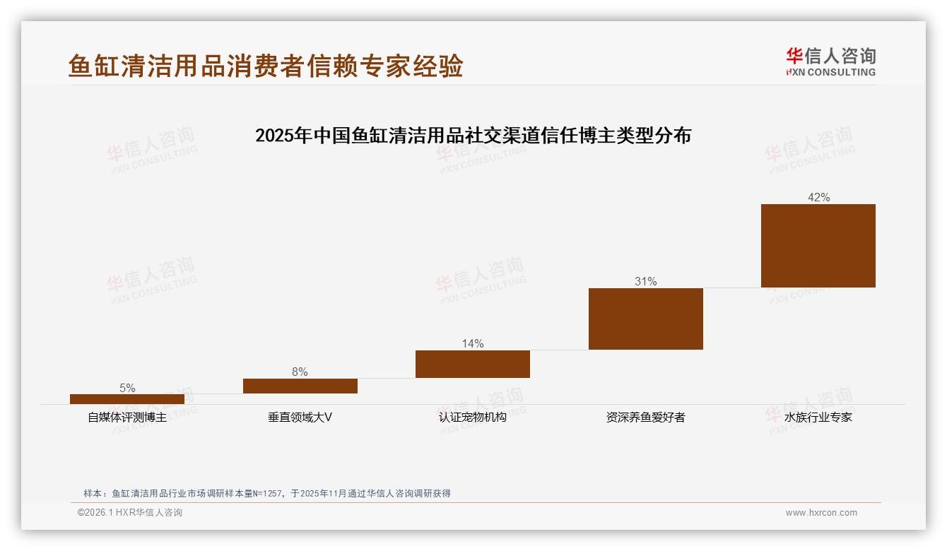 鱼缸清洁用品低价68.6%销量倒挂，60~142元贡献28.9%销售额——华信人咨询趋势雷达-2026年1月-鱼缸清洁用品-38