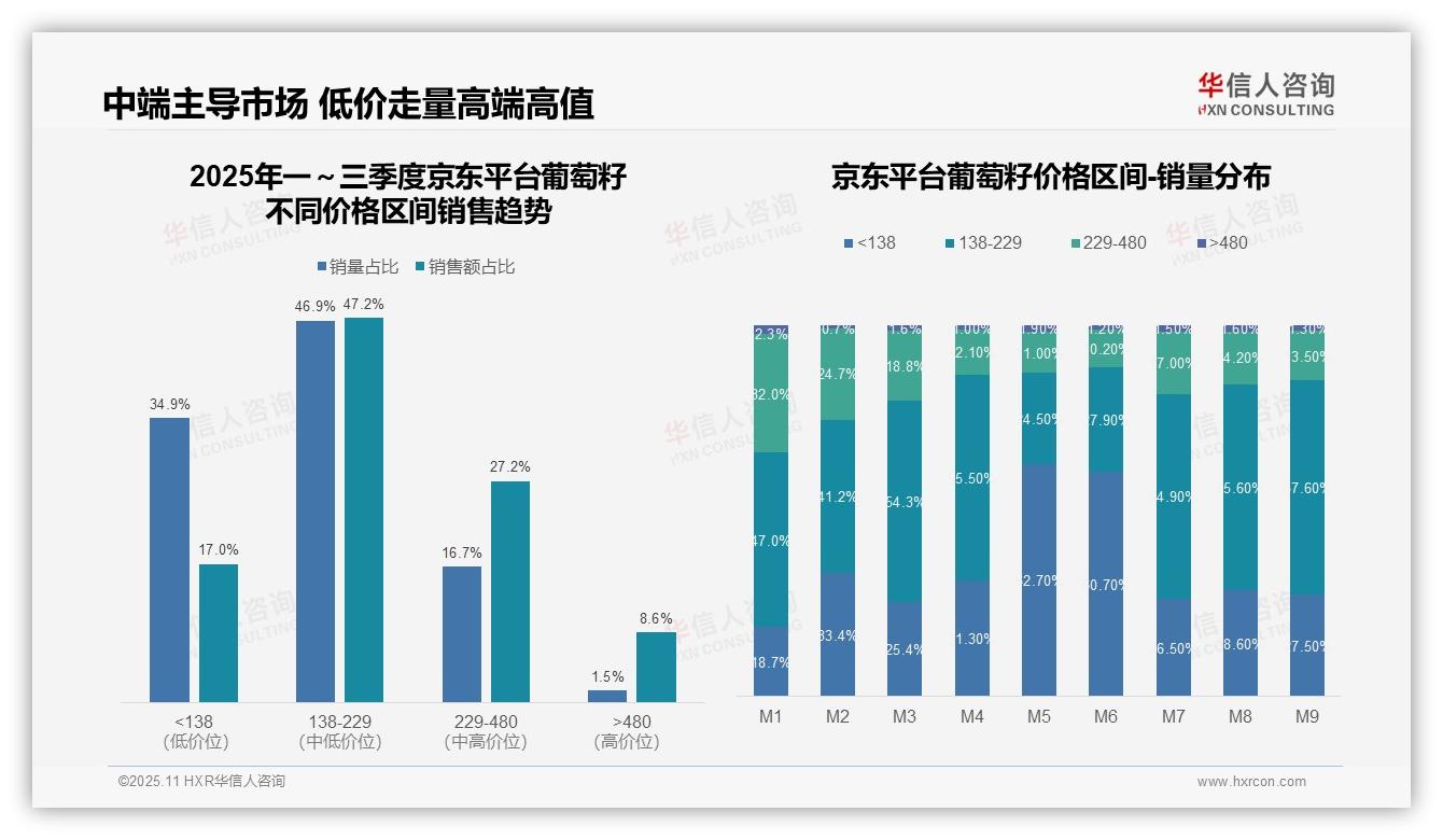 华信人咨询报告出炉，指出46.4%葡萄籽销售额来自中端市场-2025年11月-葡萄籽-38