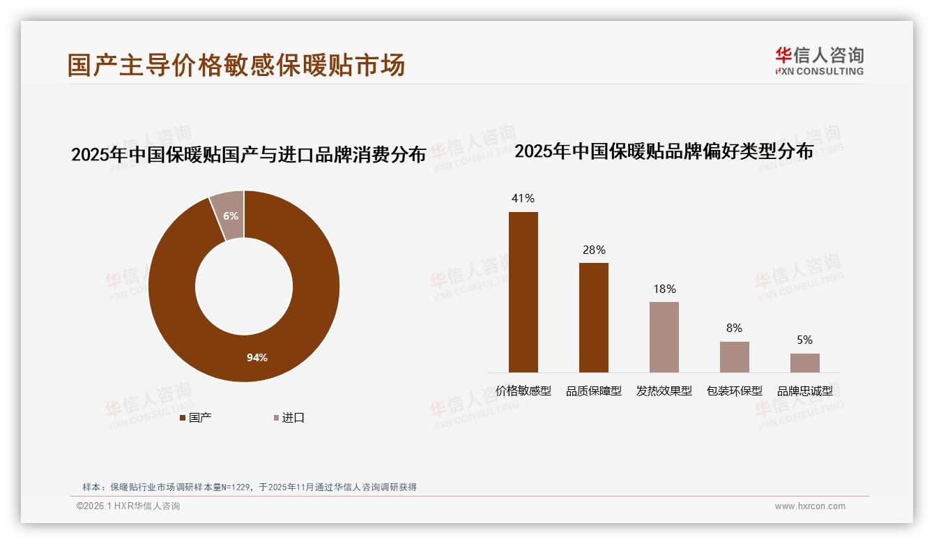 94%国产保暖贴统治市场进口仅占6%份额难逆袭-2026年1月-保暖贴-38