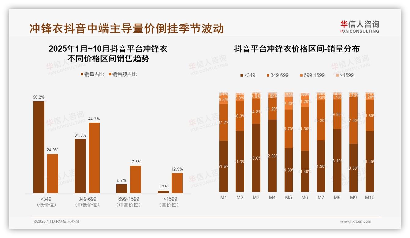 华信人咨询冲锋衣趋势报告：抖音55%线上销售额51.8亿，直播提前引爆旺季-2026年1月-冲锋衣-38