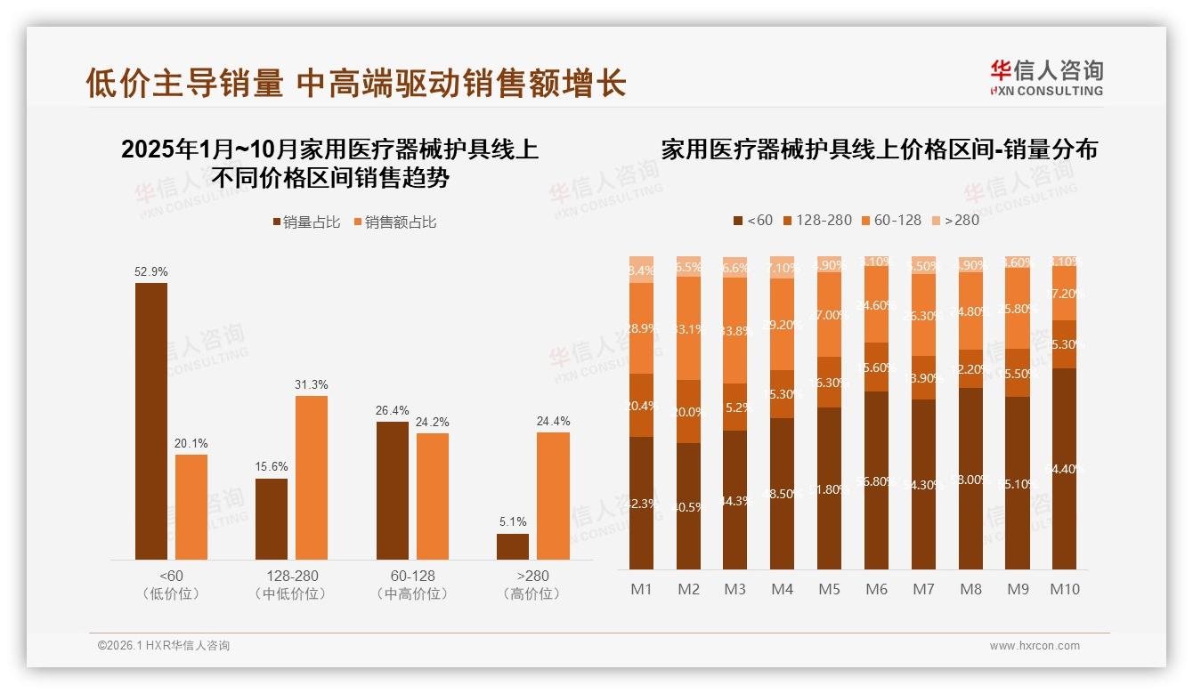 华信人咨询数据洞察：52.9%低价家用医疗器械护具销量，中端128~280元贡献24.9%销售额成利润核心-2026年1月-家用医疗器械护具-38